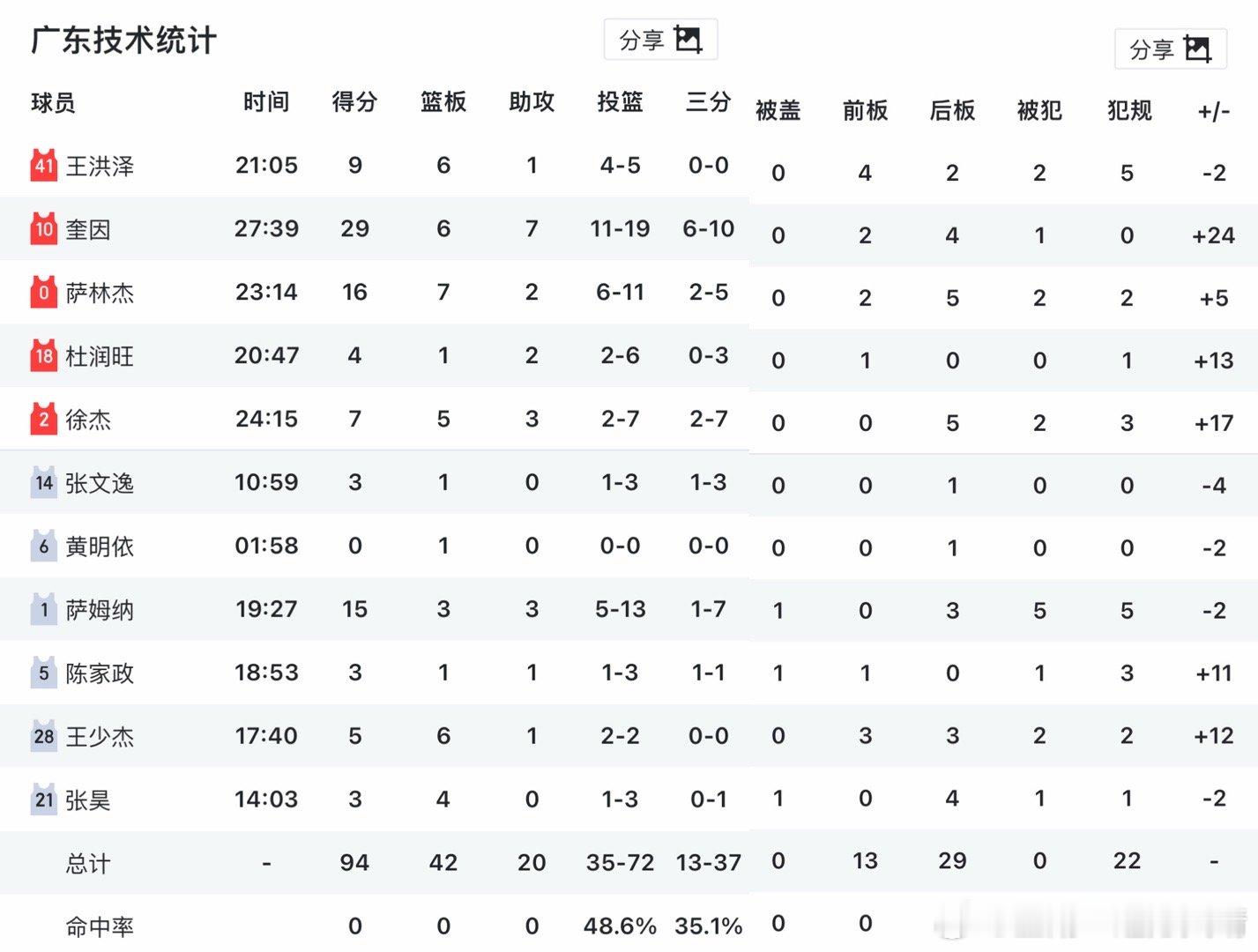 看看别人 广东主要靠三个外援得分，徐杰组织。 