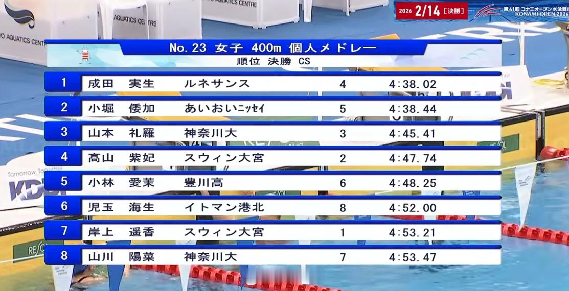 Konami Open 女400混决赛成田实生 4:38.02小堀倭加 4:38