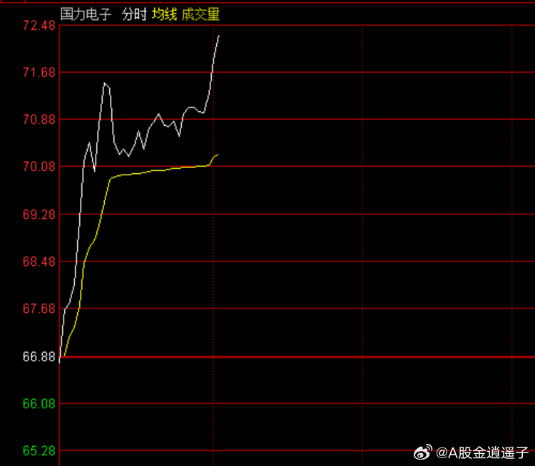 国力电子 sh688103[股票] 也是还不错的！ 