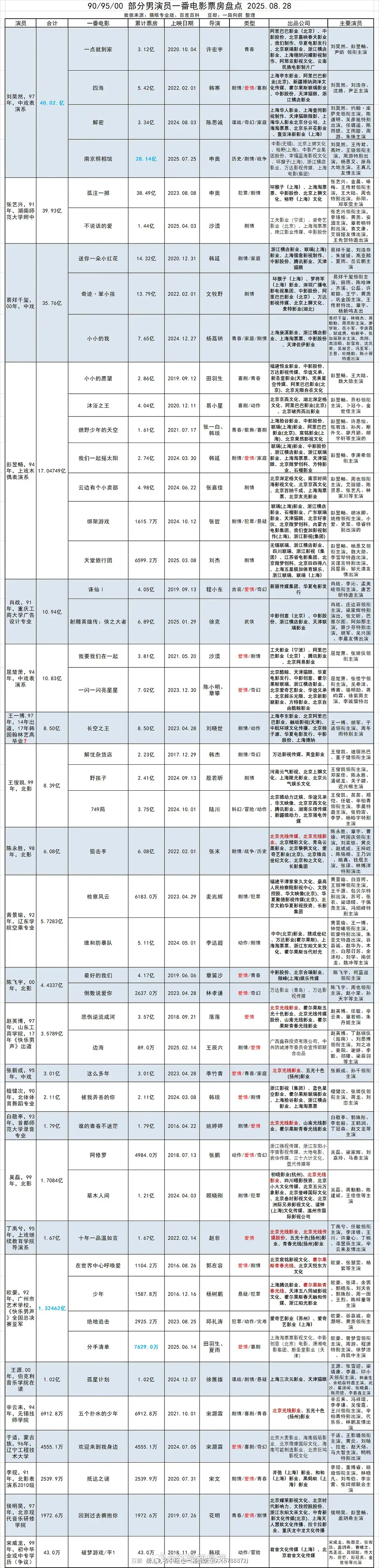 90-00男演员一番电影票房汇总 ​​​