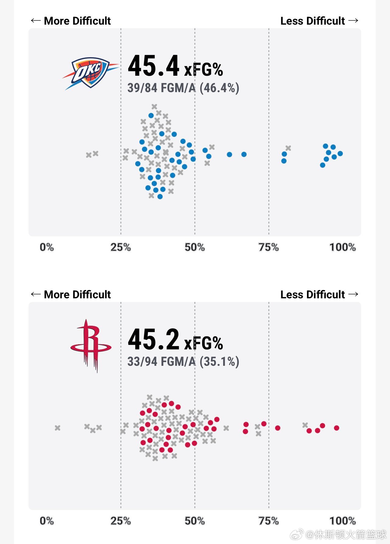 火箭与雷霆创造了几乎相同质量的投篮机会（45%预期命中率）雷霆队达到了预期命中率