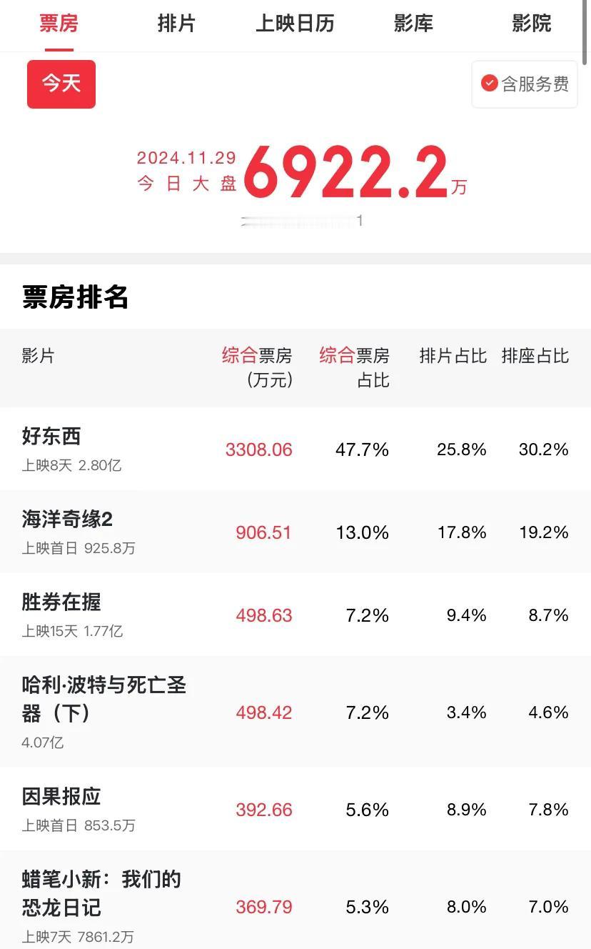 真的很多人都不去电影院看电影了啊。

不知道大家有没有发现，以前周末都有几部电影