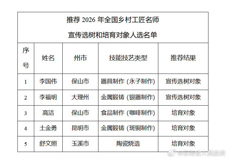 【2026年云南省全国乡村工匠名师宣传选树和培育对象人选名单公示】大理州一人入选