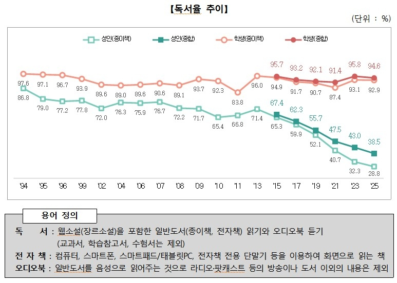【韩国人阅读率创历史新低，60%以上成年人一年连一本书都不读】海外新鲜事热点现场