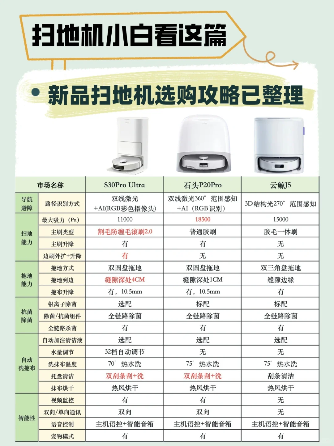 小白进💁‍♀新品扫地机选购攻略已整理