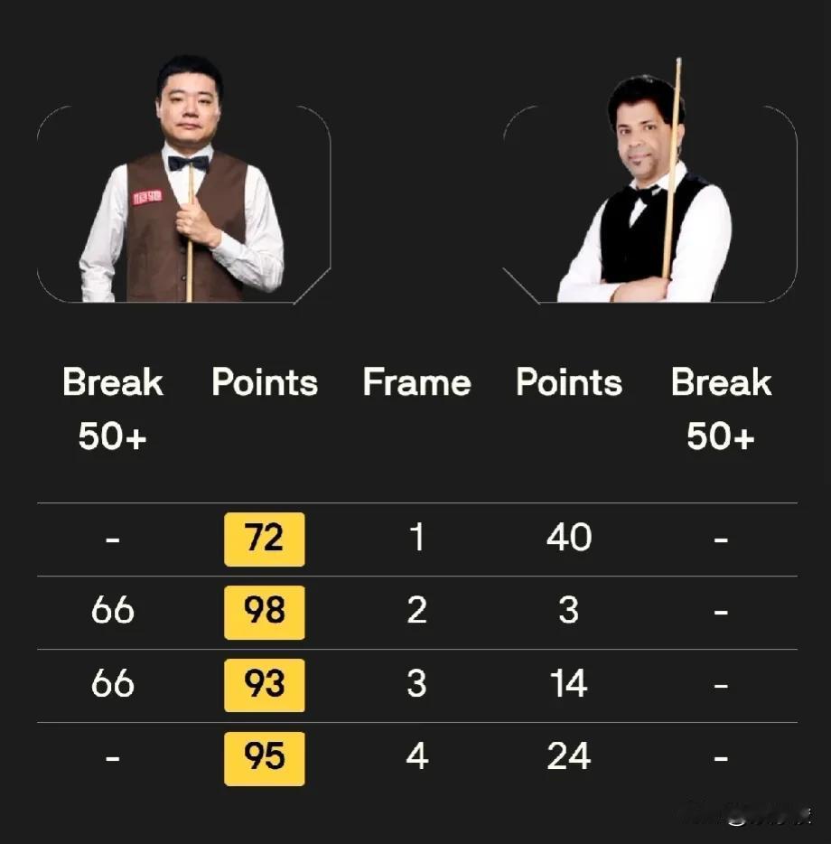 沙特大师赛，丁俊晖4-0零封业余选手阿拉基拉尼，轻松通过外卡轮。

双方不是一个
