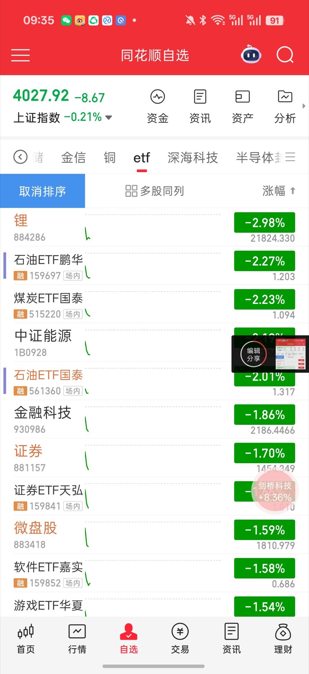 基金 开盘目前又是科技前排还在继续顶锂电还是不理解 出业绩也没用 已经出现三连跌