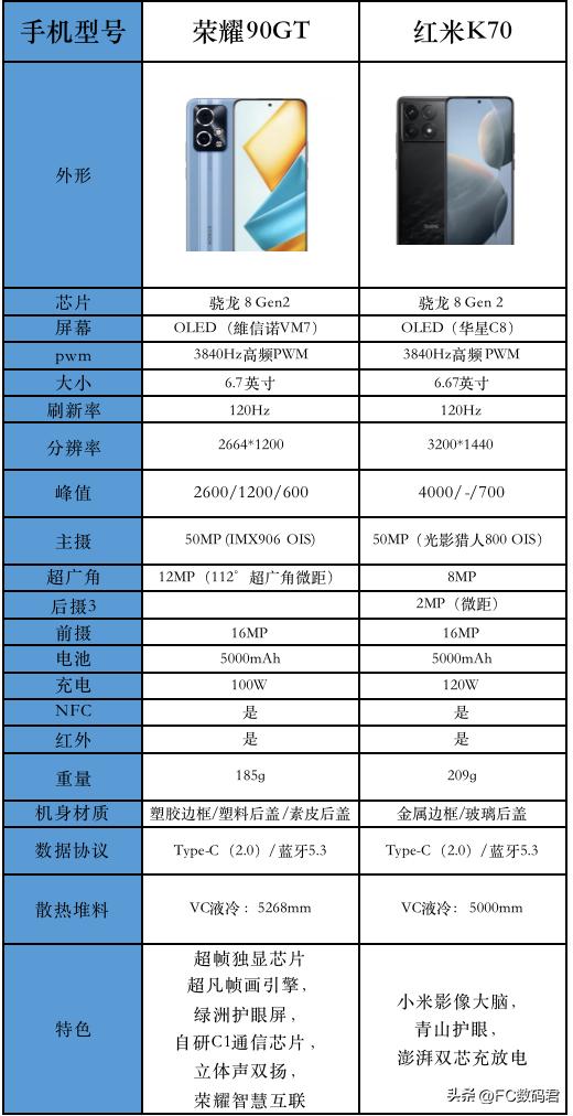 相差100元，荣耀90GT和红米K70对比
   12G+256G内存，荣耀90