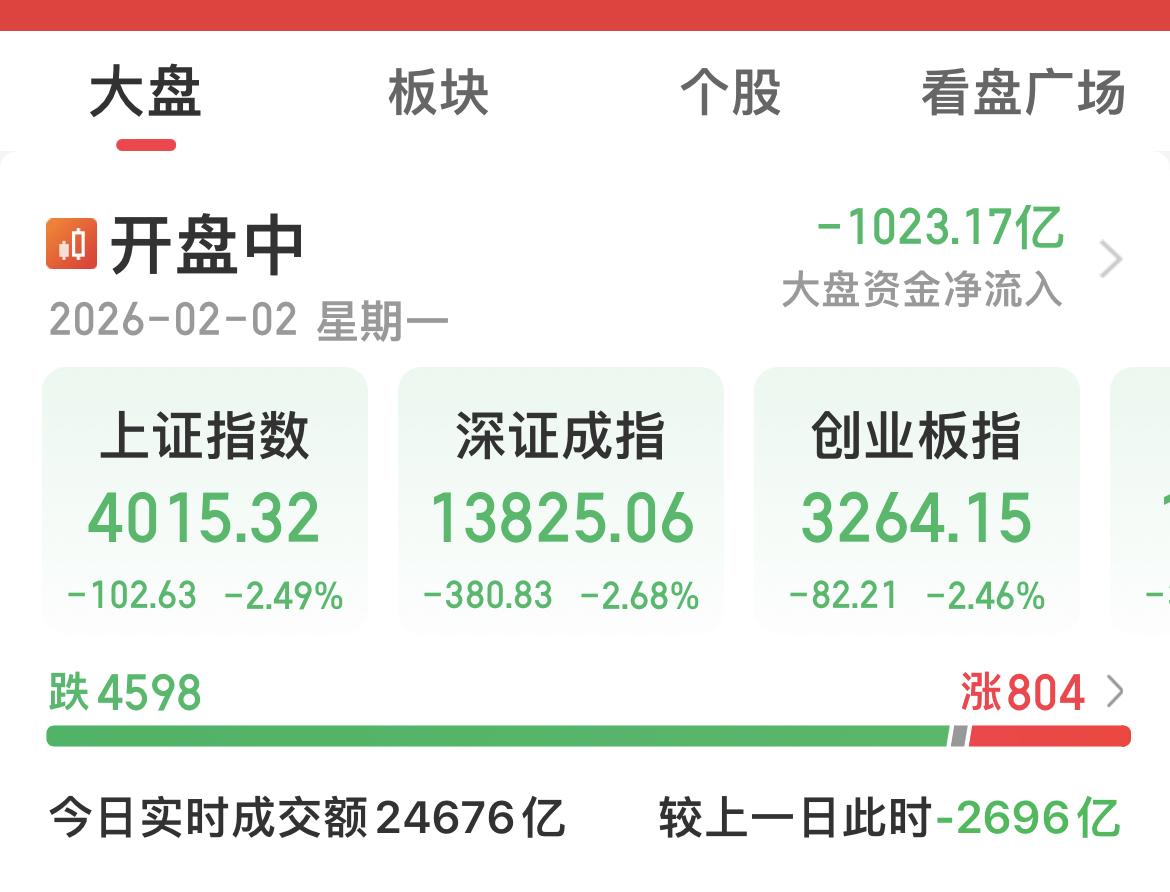 近4600只、绿绿的！

4064(上周五低点)失守！

4034(2025年1