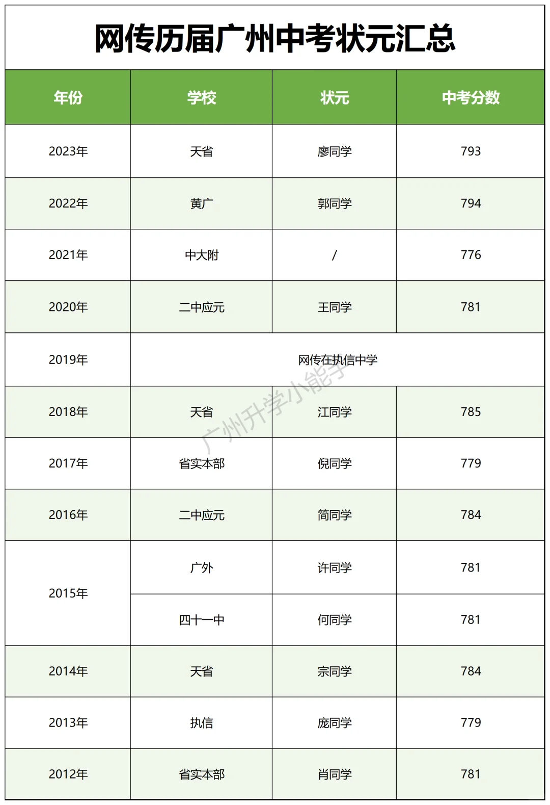 近10年广州中考状元