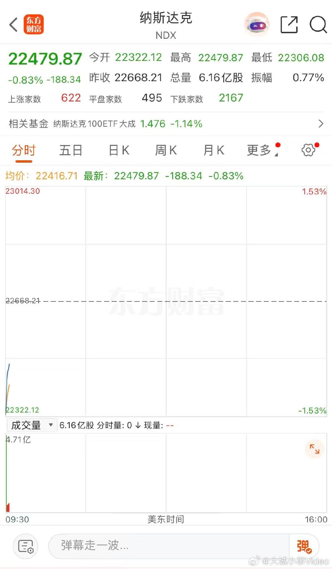 【纳指跌1.5%】  3月2日，美股三大指数集体低开，纳指跌1.5%，道指跌1.