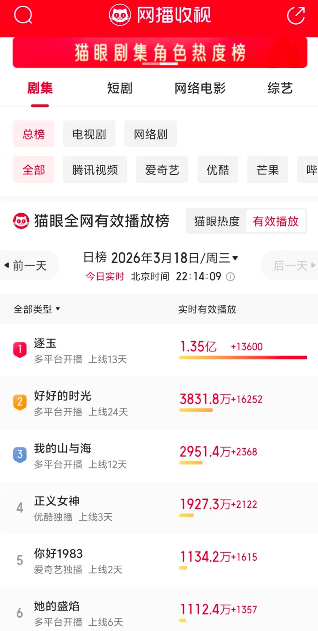 逐玉  逐玉的有效播放量怎么这么高？这段时间，估计没有与它抗衡的片子了。看了下出