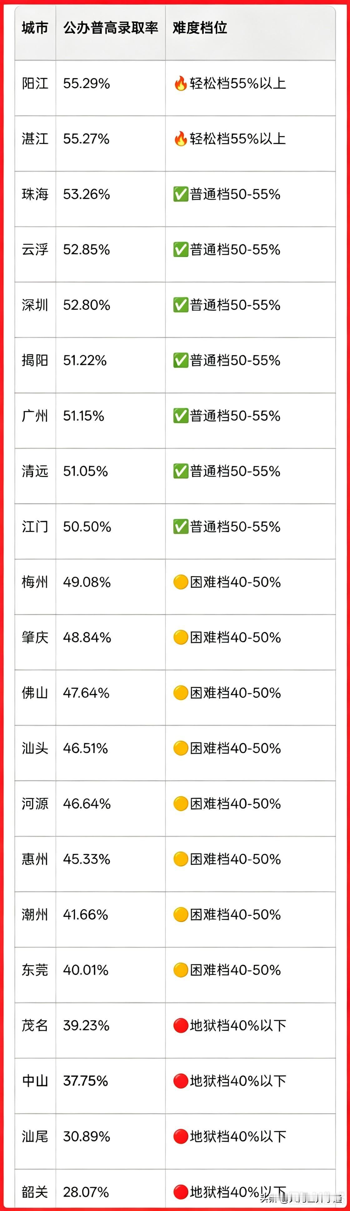 中山十五五规划7所公办高中新建改扩建，真的能化解家长的中考焦虑吗？
 
2026