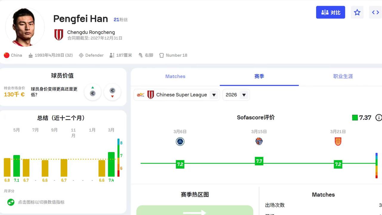 为什么很多成都蓉城球迷一直在说“韩鹏飞很菜”。按照中超前三轮的表现，韩鹏飞的评分