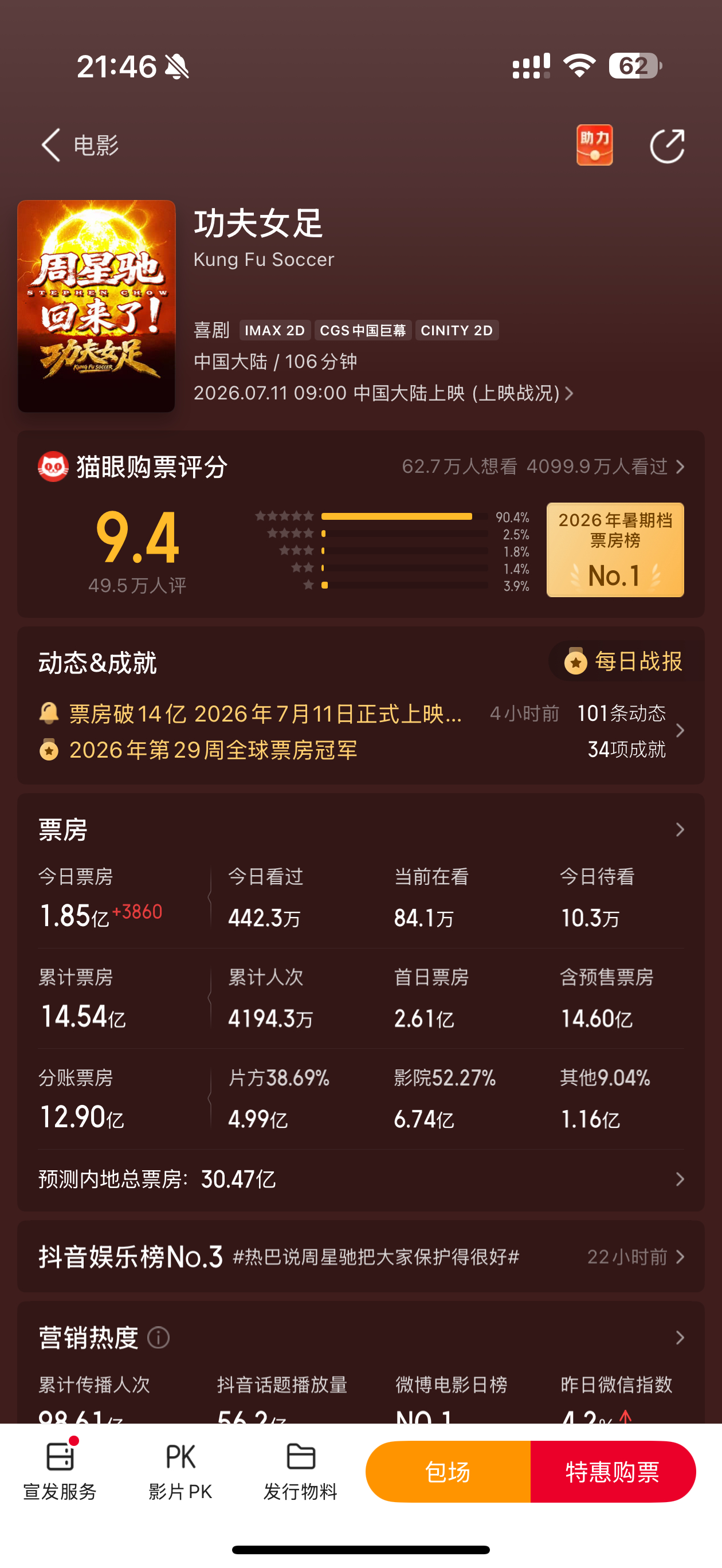 朋友昨天去看的，说非常好看。功夫女足票房猫眼预测30亿。明天我也计划去看看，要不