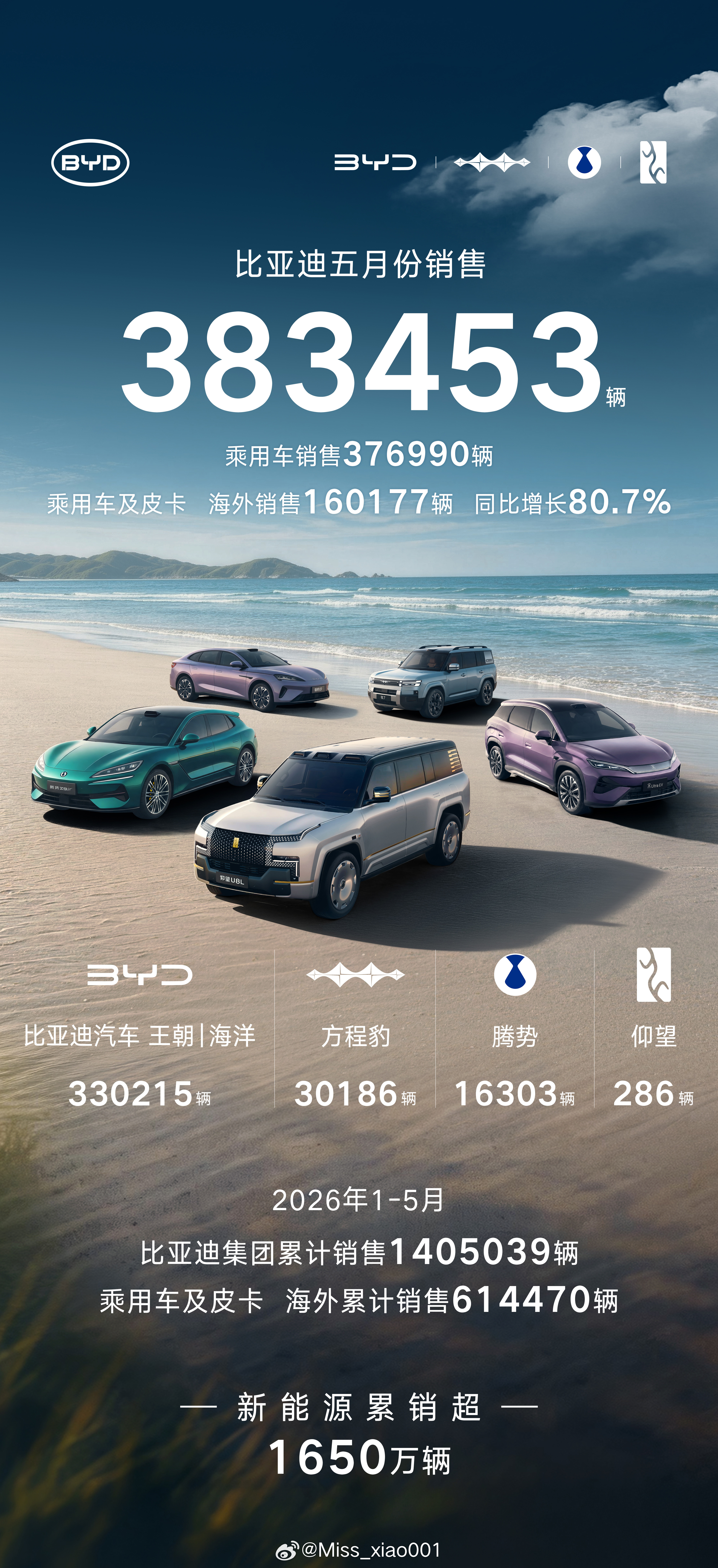 比亚迪5月份销售383453辆海外销售突破16万辆，再创历史新高！新能源汽车累计