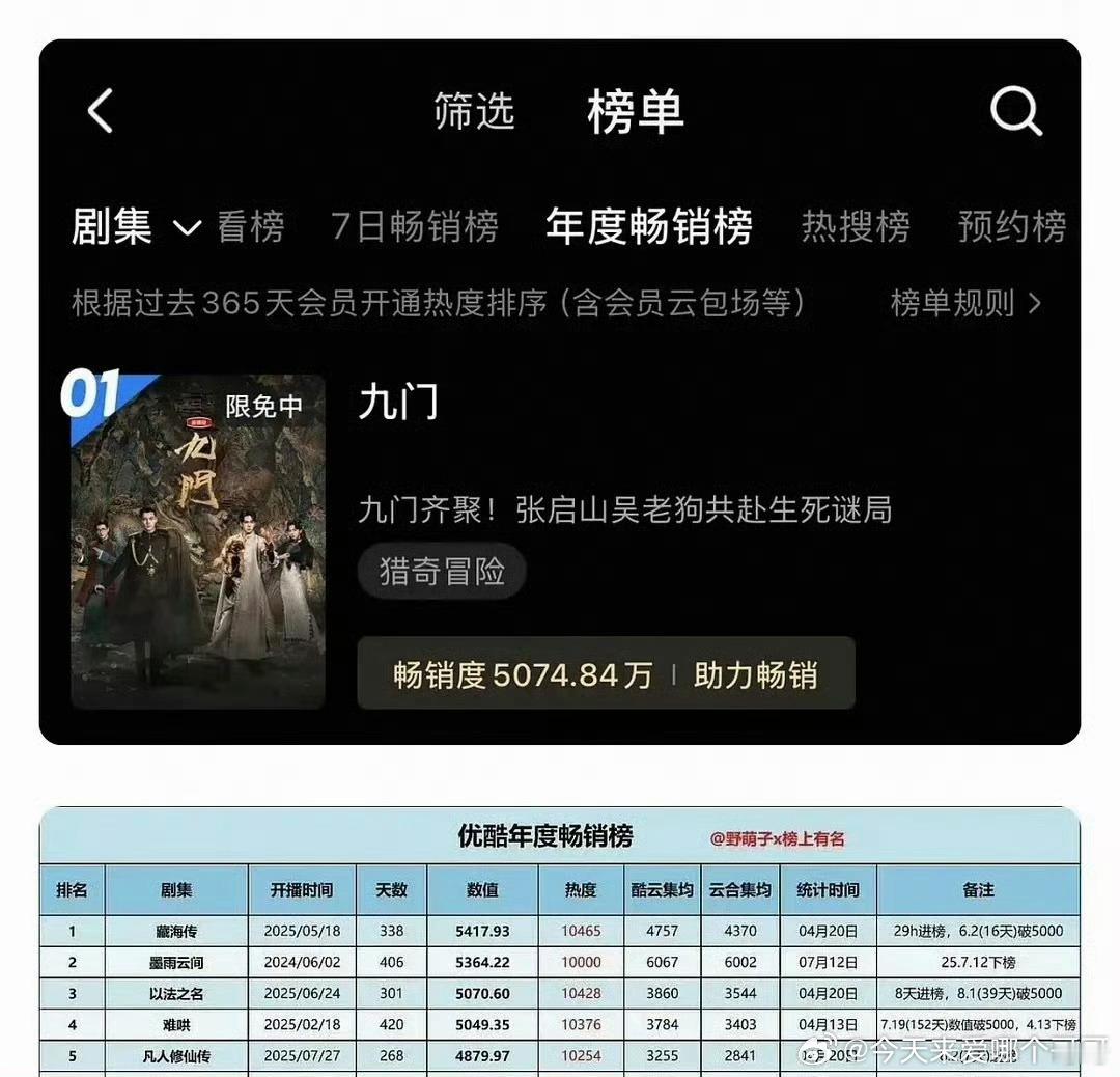 陈伟霆曾舜晞 九门今日VIP完结，拉新上升至史季 