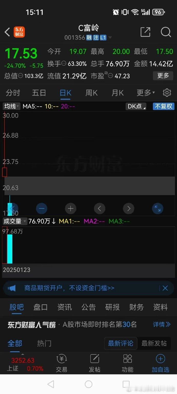 天塌了！新股上市两天大跌42%，进场的股民全被一锅端昨天才上市的新股，没想到今天