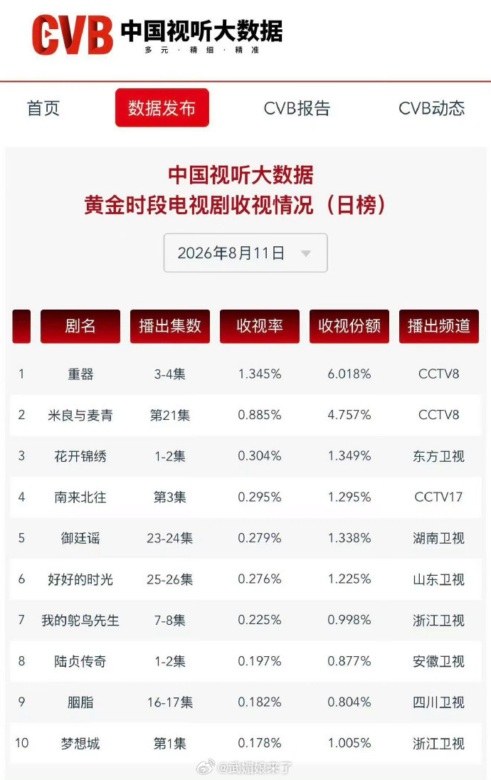 丁禹兮《花开锦绣》首日CVB拿下卫视第一赵凌太牛了👍 