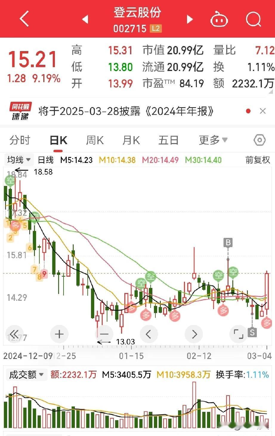 从一只趋势逃到另外一只趋势，本以为对了，没想到纯属脱裤子放屁，瞎折腾！