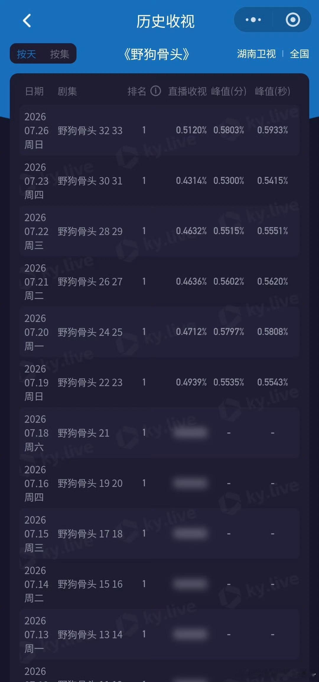 宋威龙野狗骨头大结局酷云集均0.512，创下全剧最高记录，你觉得这部剧播出效果如