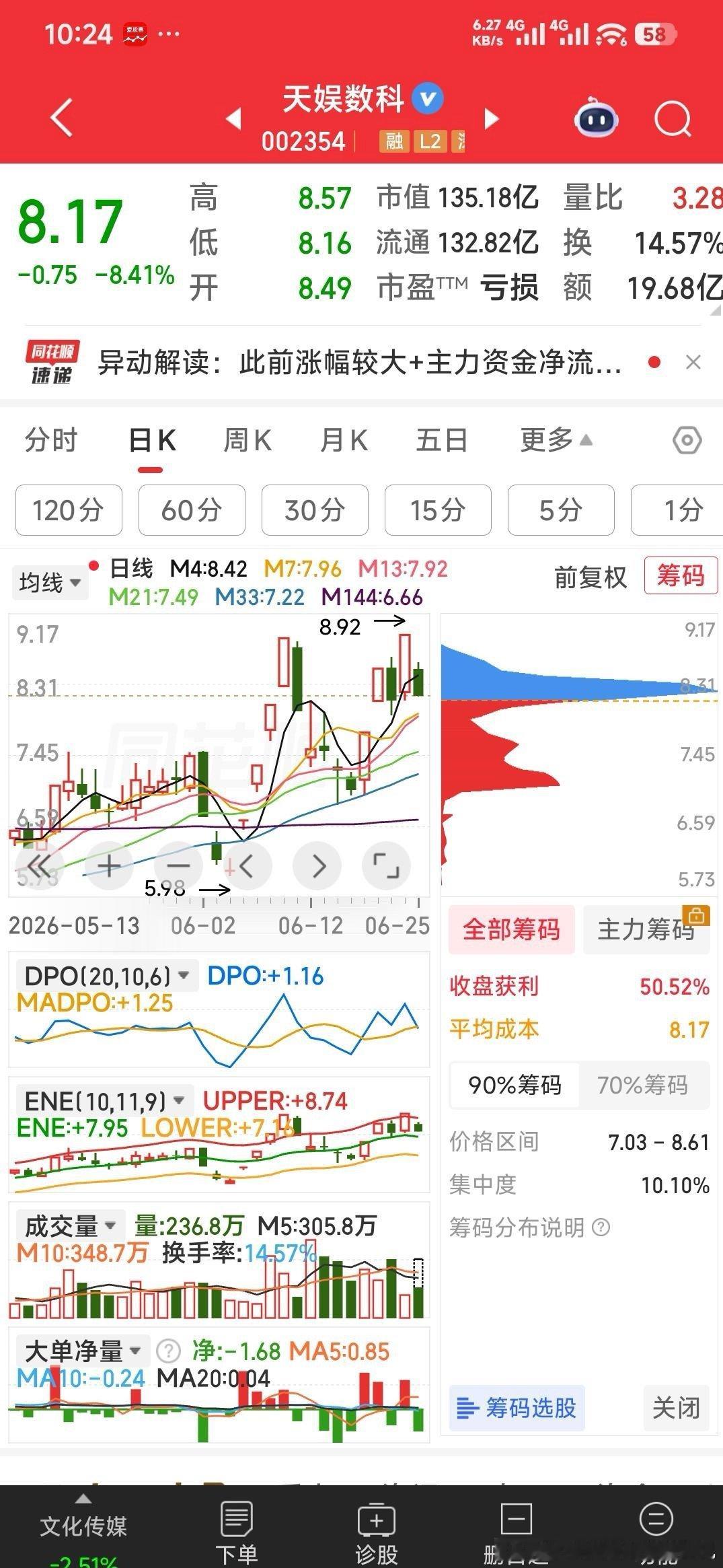 【明显主力做盘】天娱数科，昨天秒板，今天低开低走洗盘，从5天分时走势看，明显主力