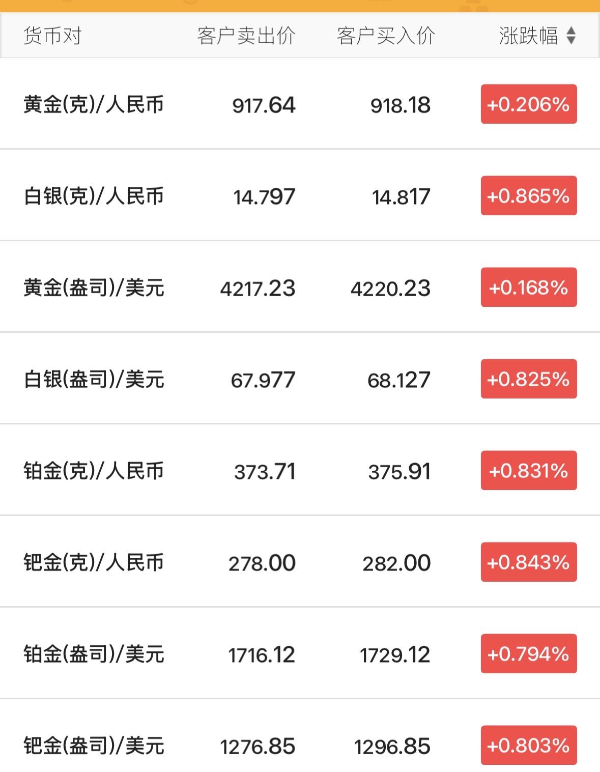 与6月12日相比，6月13日的金价悄然上涨了吗？
黄金价价格每克¥918.18，