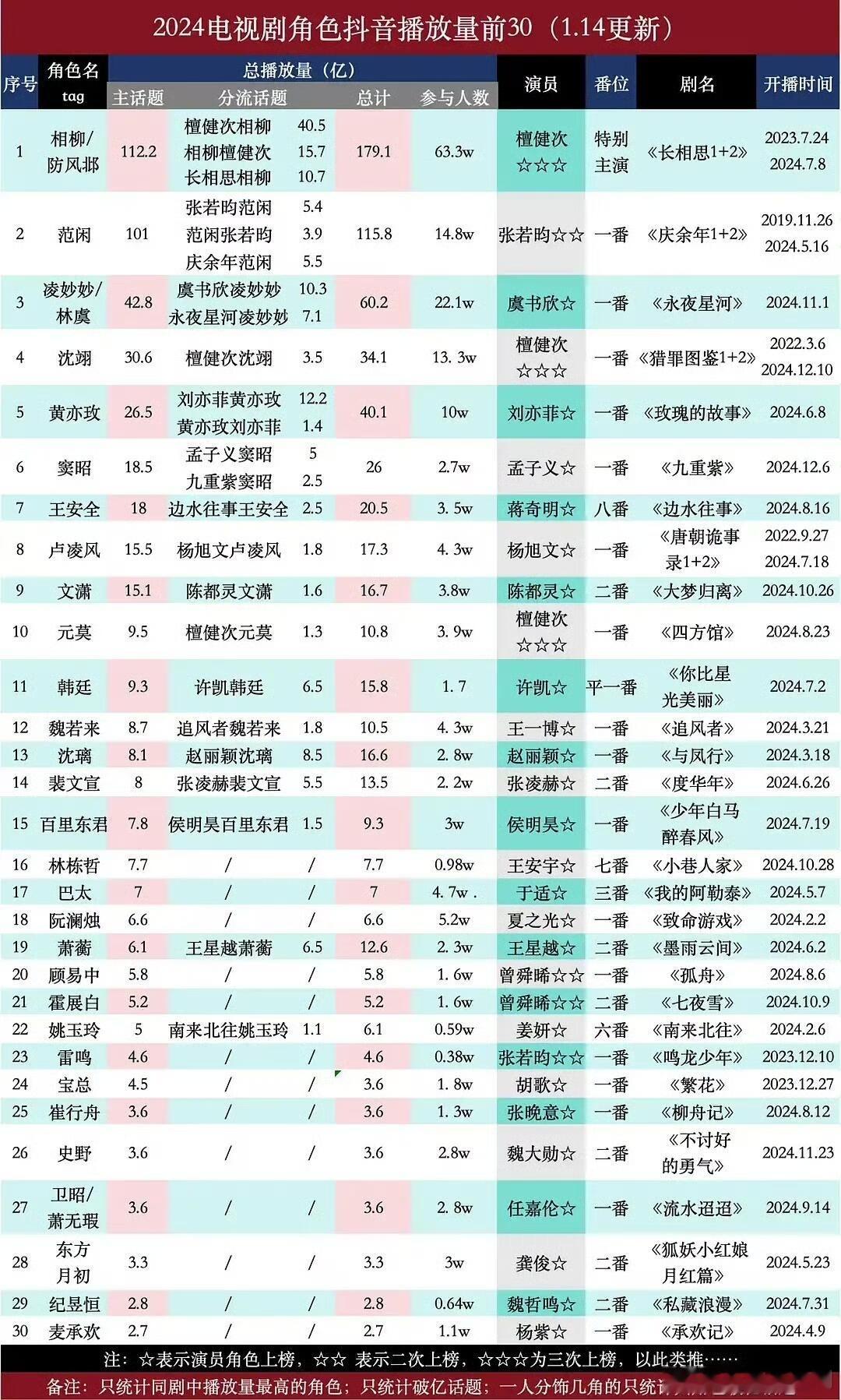 短视频平台电视剧角色播放量表一年能拉几百次，檀健次永远是一骑绝尘～这就是演员檀的