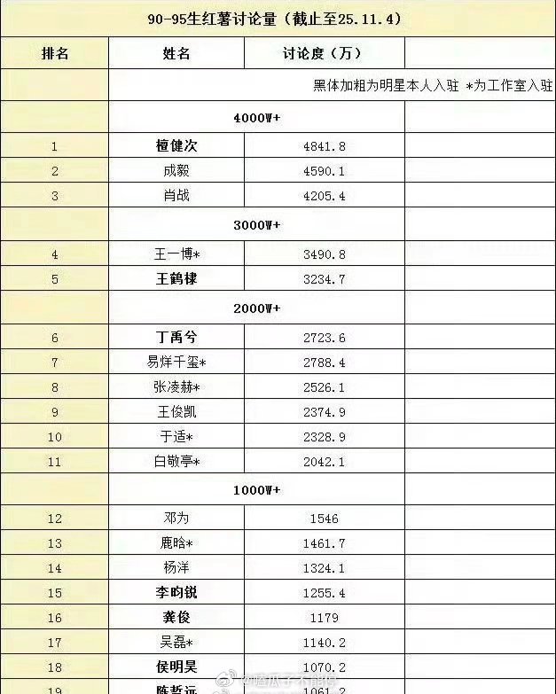 檀健次🍠讨论量好高[good] ​​​