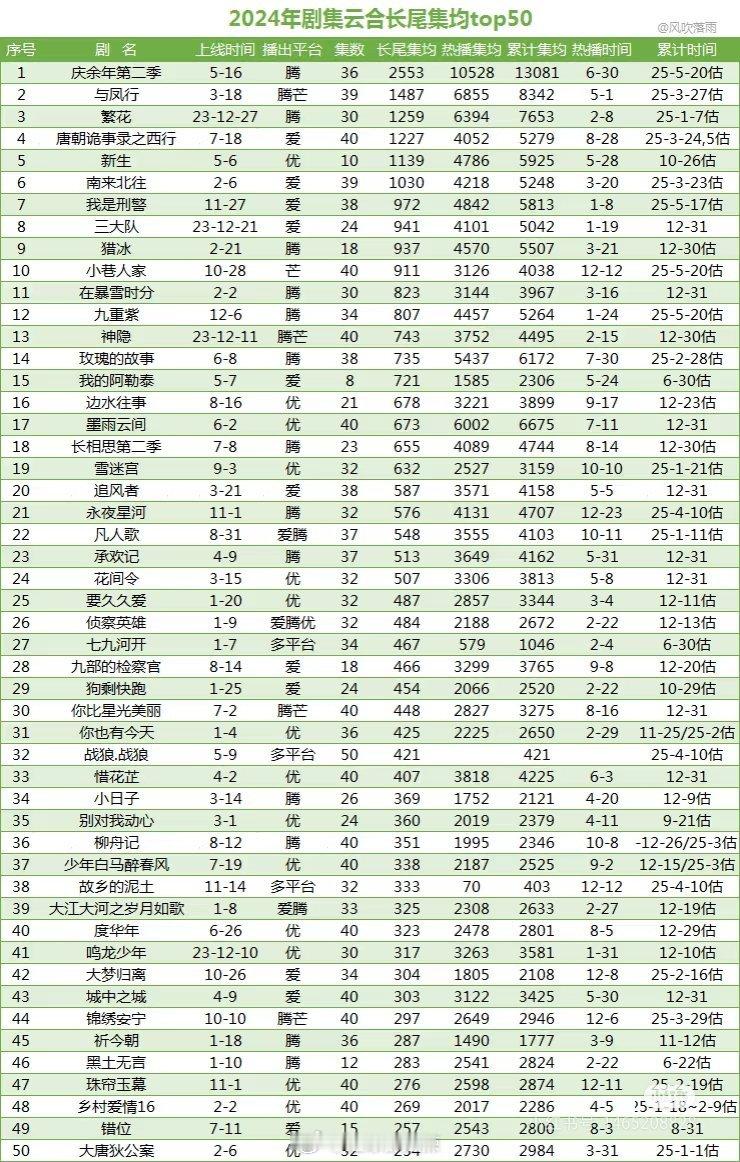 2024剧集云合长尾集均 ​​​