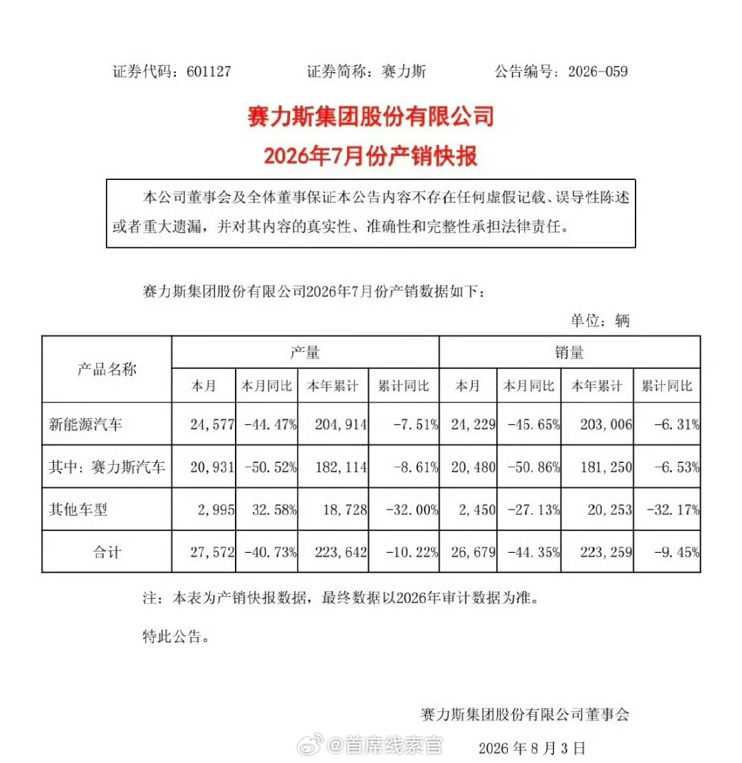 赛力斯公告称，2026 年 7 月，公司新能源汽车产量 24577 辆，同比降 