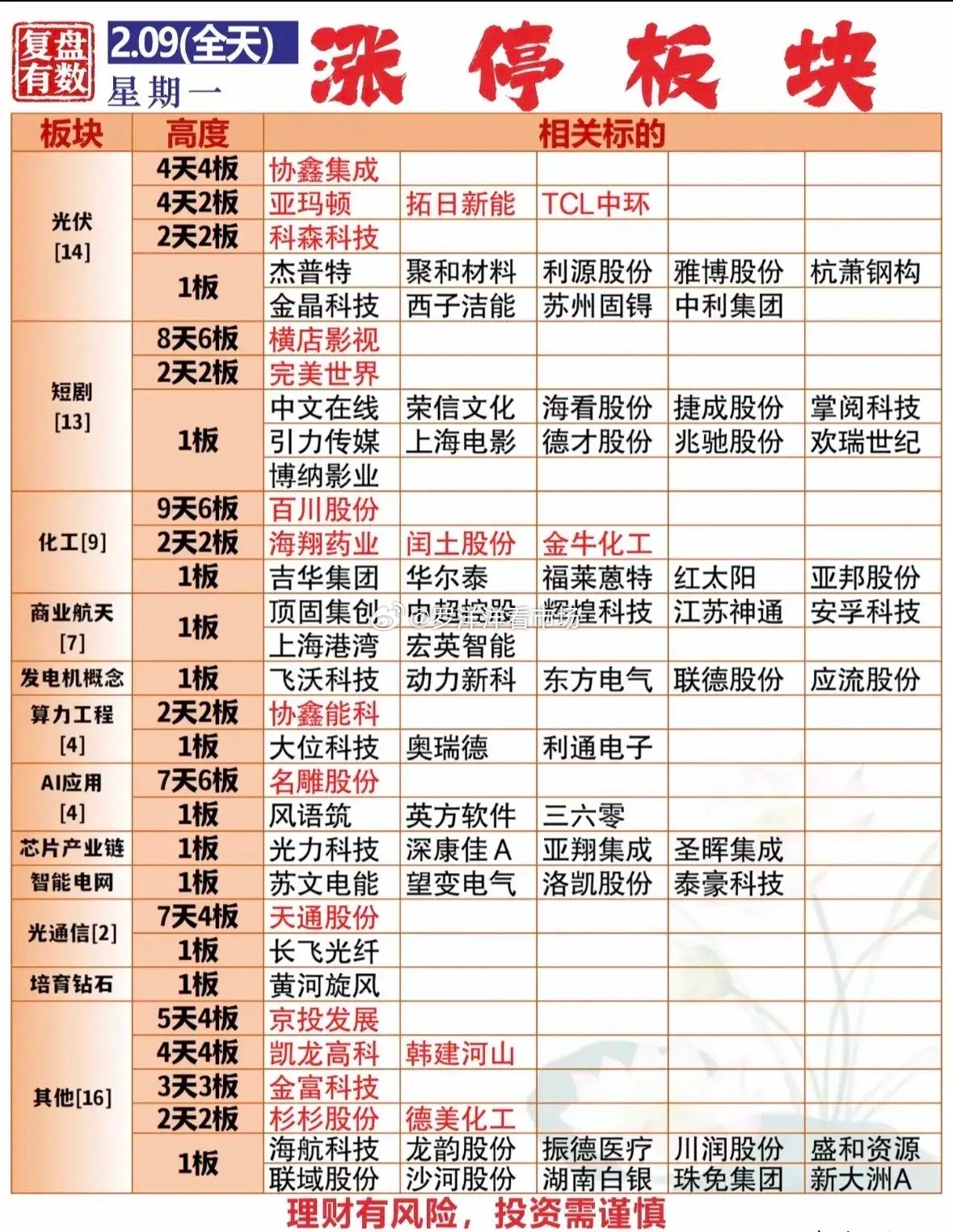 2月9日涨停梯队梳理分析！今日涨停梯队呈现多板块轮动、高标引领的特征。短剧、光伏