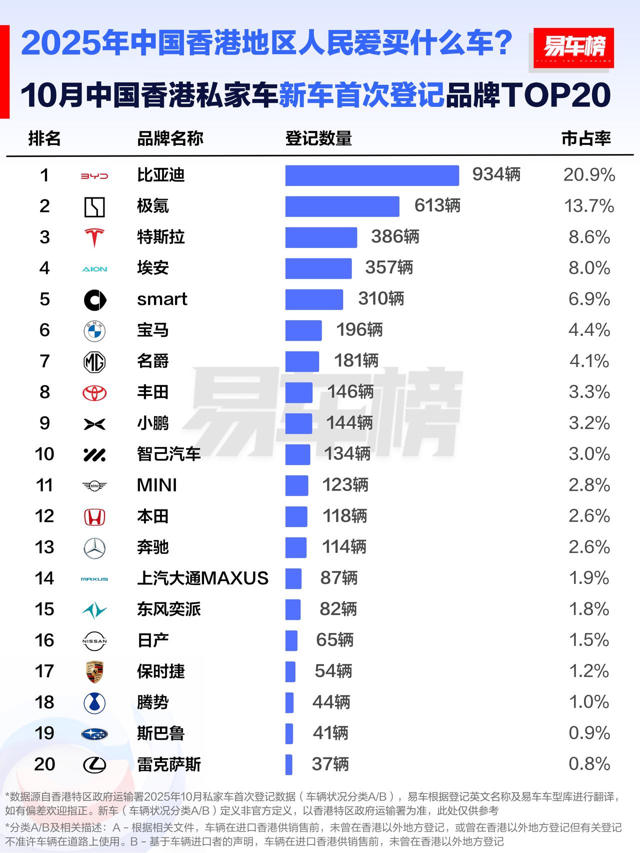 香港朋友这波买车审美太懂了！
10月比亚迪狂砍934辆+20.9%市占率，断层式