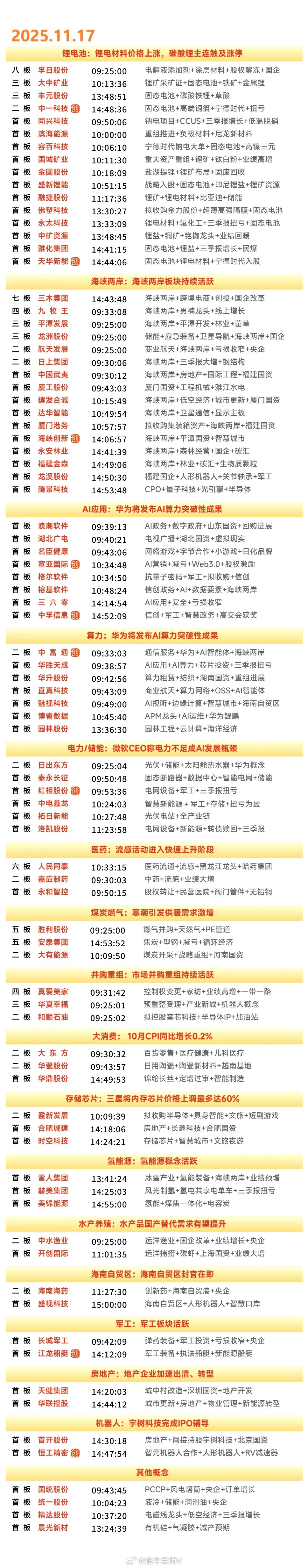 11月17日涨停复盘 | 福建板块强势依旧，锂电板块也持续活跃，AI应用迎资金关