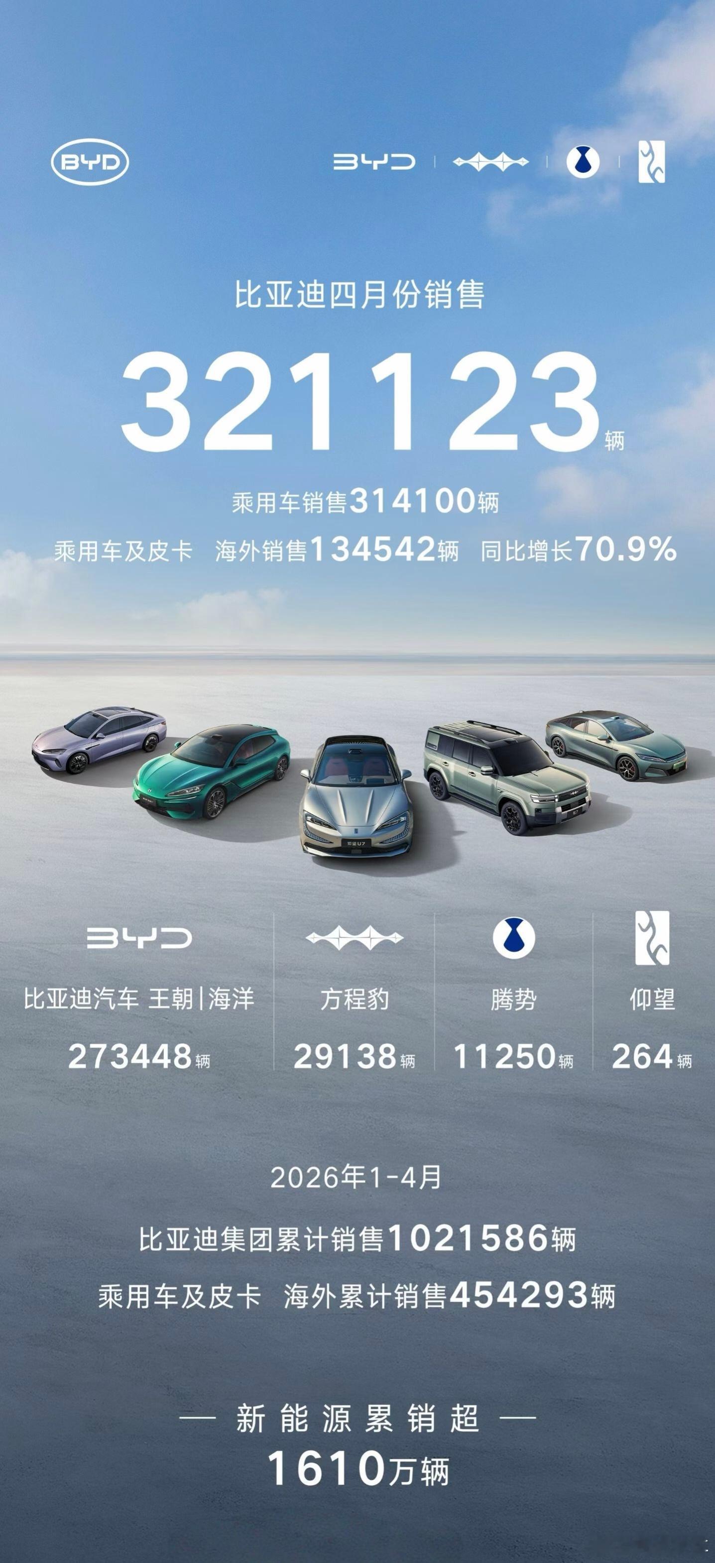 全体迪粉起立👏4月份销售321123辆，海外销售突破13万辆。比亚迪新能源汽车