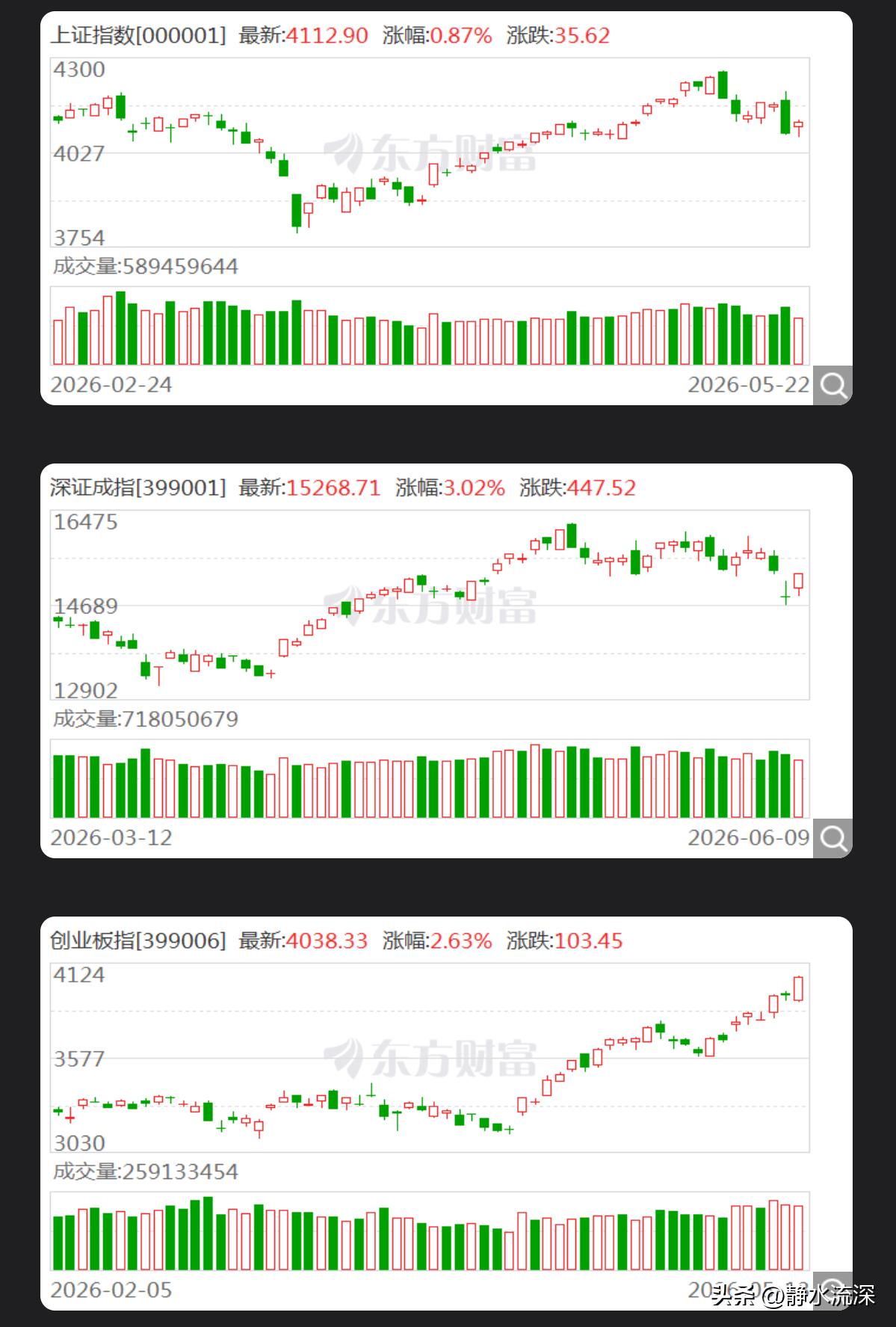 沪指重回4000点，但散户账户的感受远没有指数涨得这么痛快。

大盘看着热闹，创