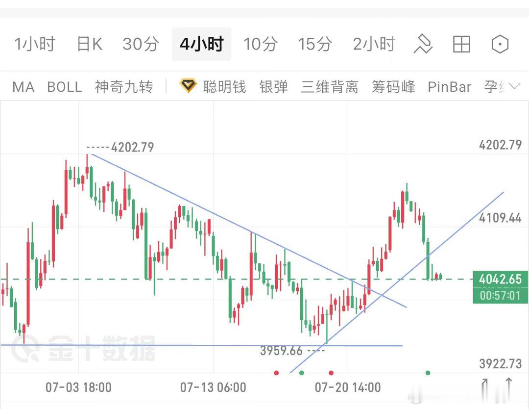 黄金高台跳水，弱势结构，择压就空！4 小时走出标准冲高回落破位形态，高点逐步降低