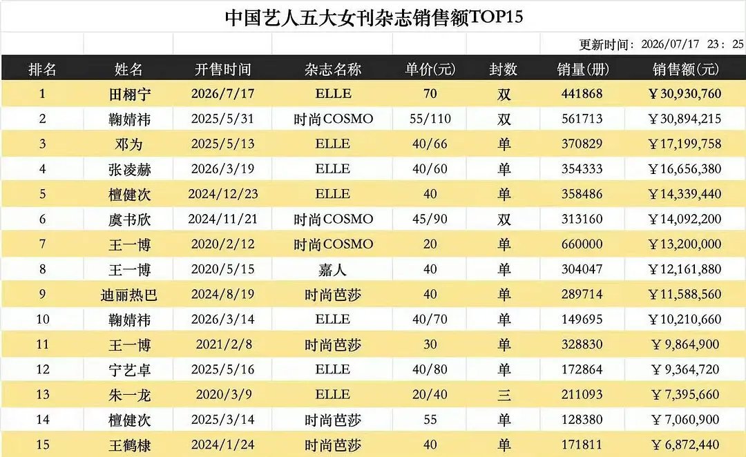 田栩宁ELLE销售额登顶top1 