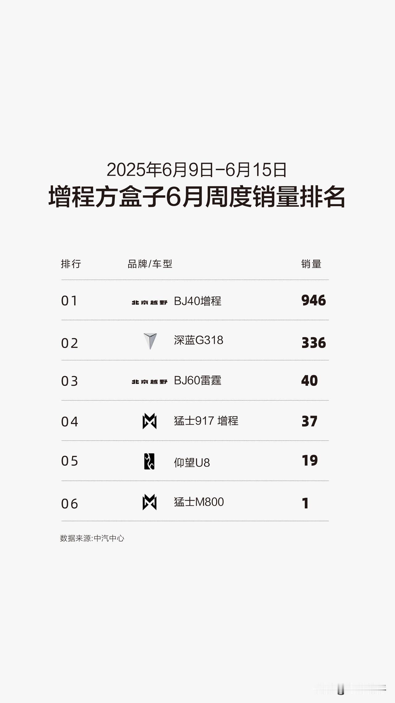 2025年6月第二周方盒子车型周度销量观察：北京越野头部车型强势领跑。
2025