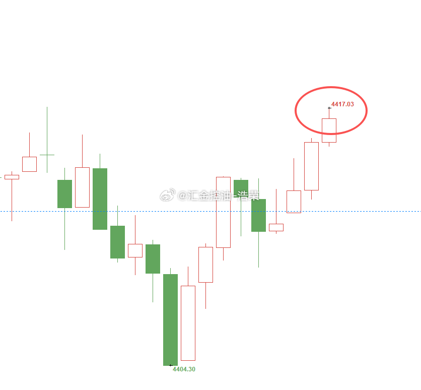 黄金4412位置多，4404位置加仓，现行情上涨4417位置，多单双仓浮盈180