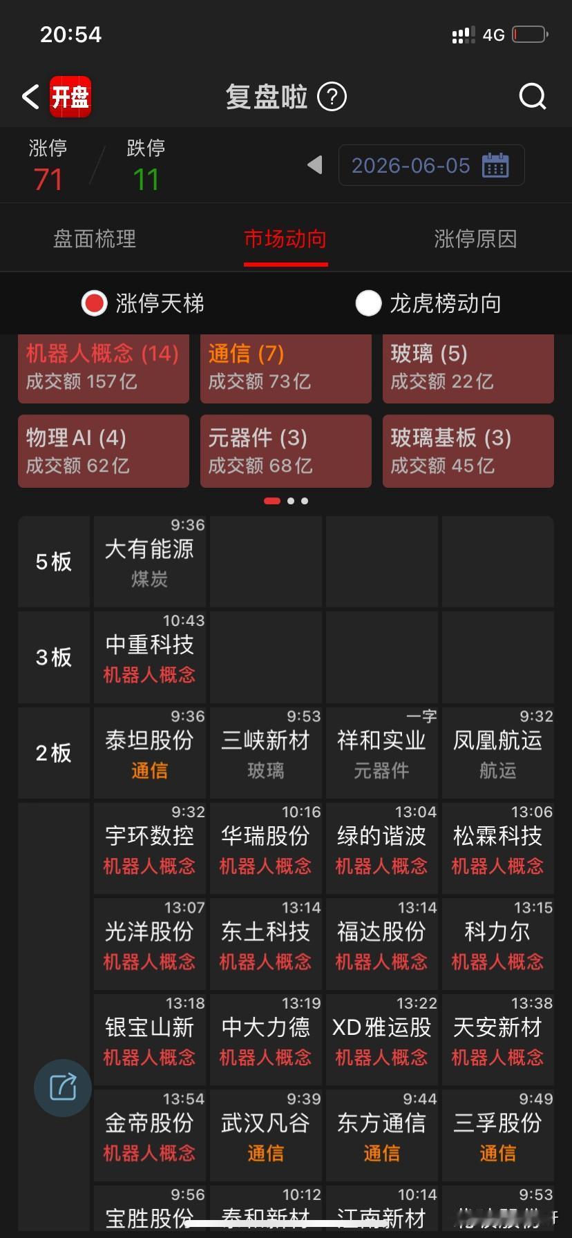 早盘放量，复盘才看清楚今日是放量的，现在完全企稳反弹需要先缩量，在当下盘整局中，