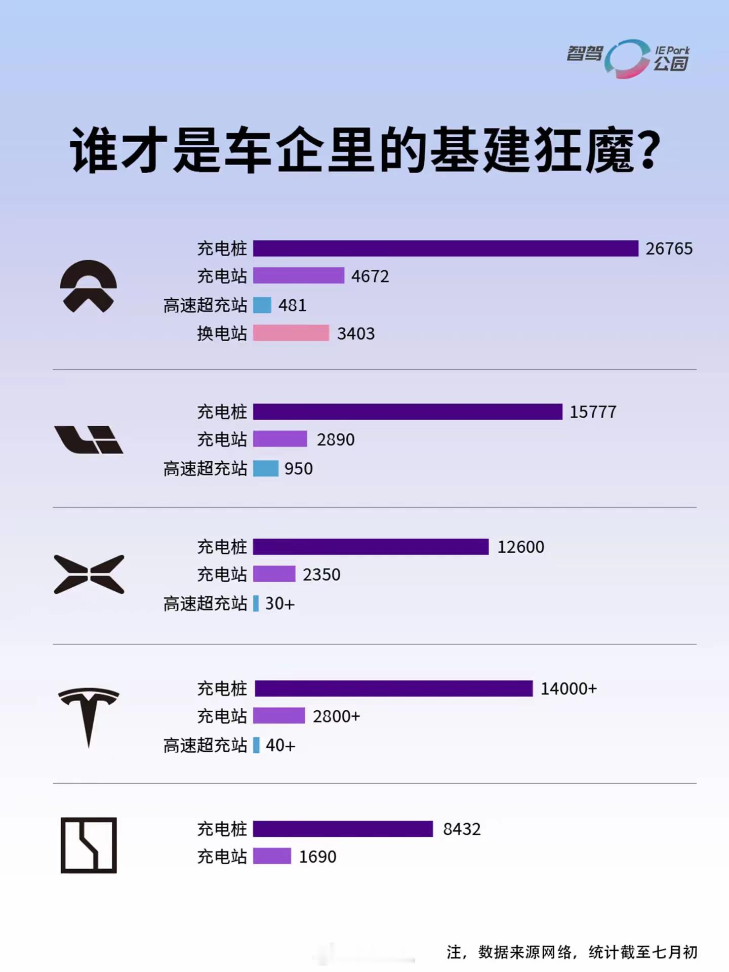 谁是真正的基建狂魔一目了然当然资源和规模有限的情况下，主攻高速场景下的补能覆盖，