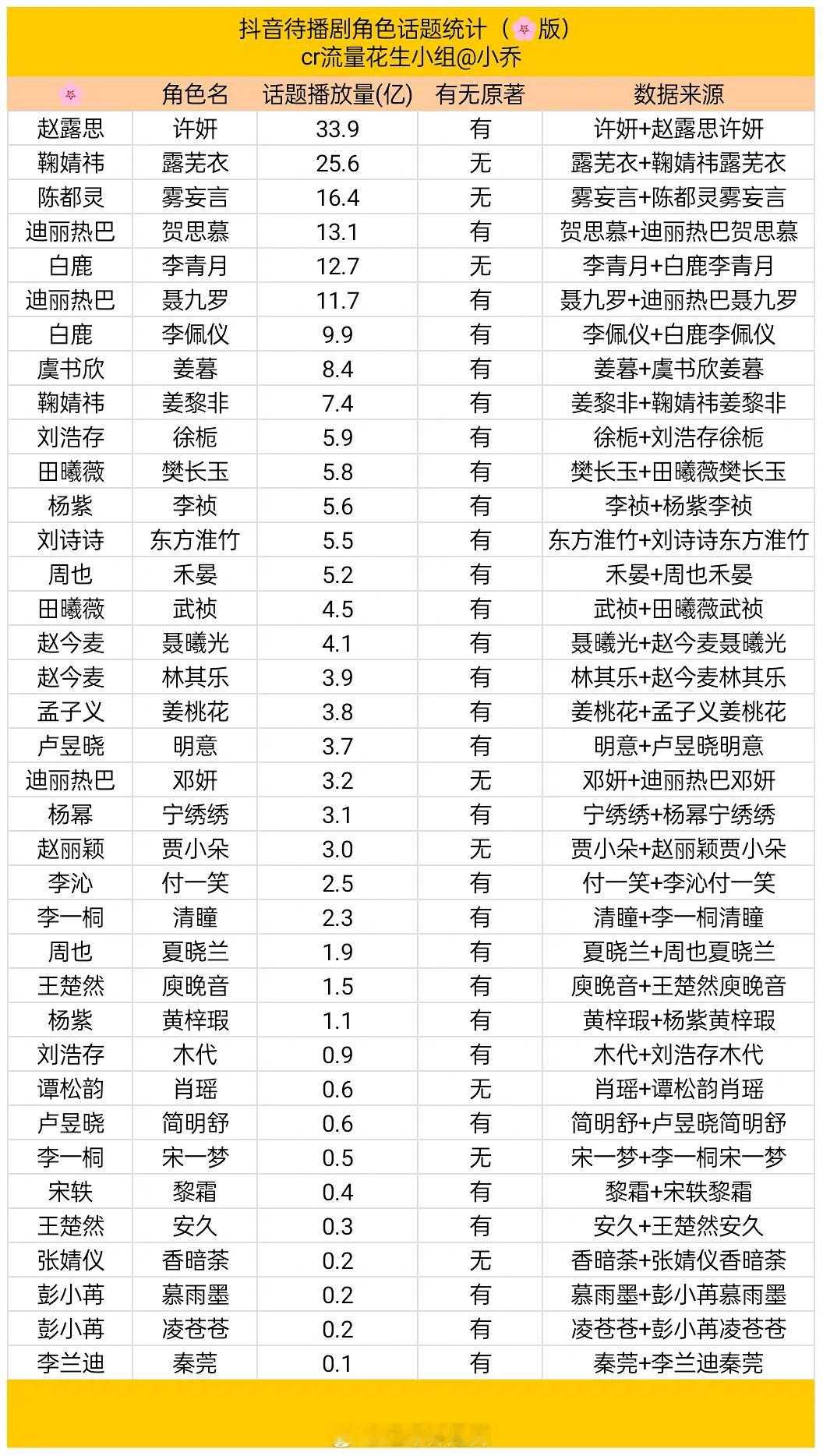 女明星待播剧抖角色话题统计 ​​​
