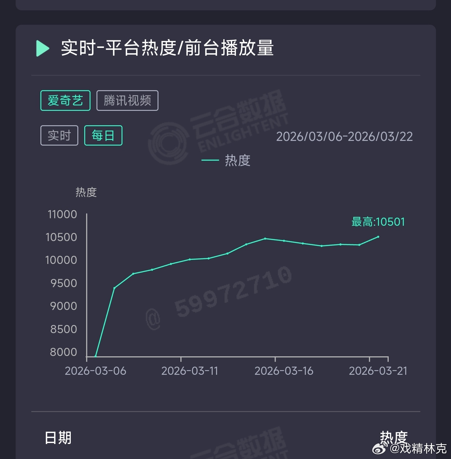 逐玉昨日云合推测1.2亿上下。 