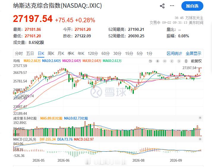 纳斯达克指数创下历史新高 ​​​