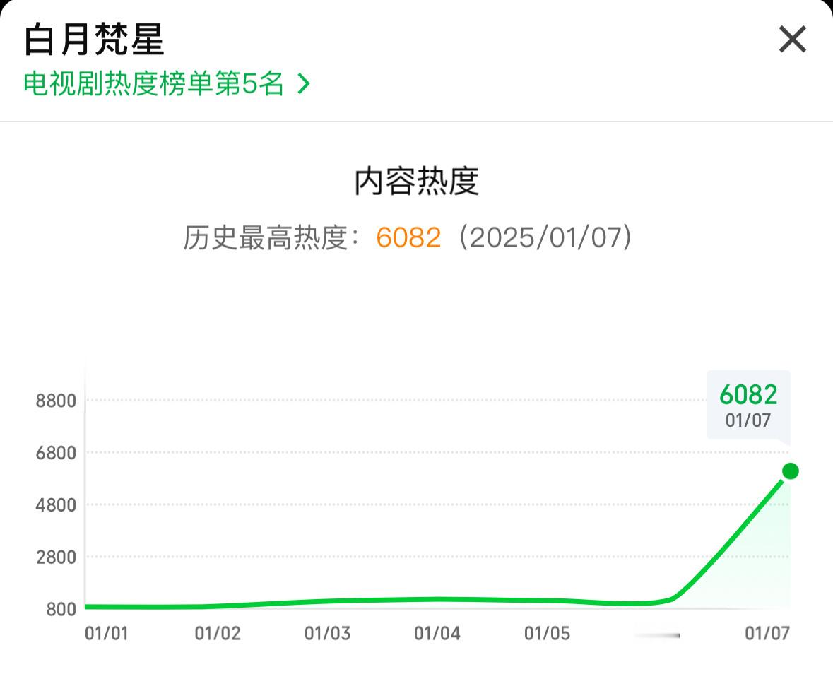 白月梵星开播  白鹿白月梵星招商 开播七广，热度四小时破，今天还是工作日白鹿扛剧