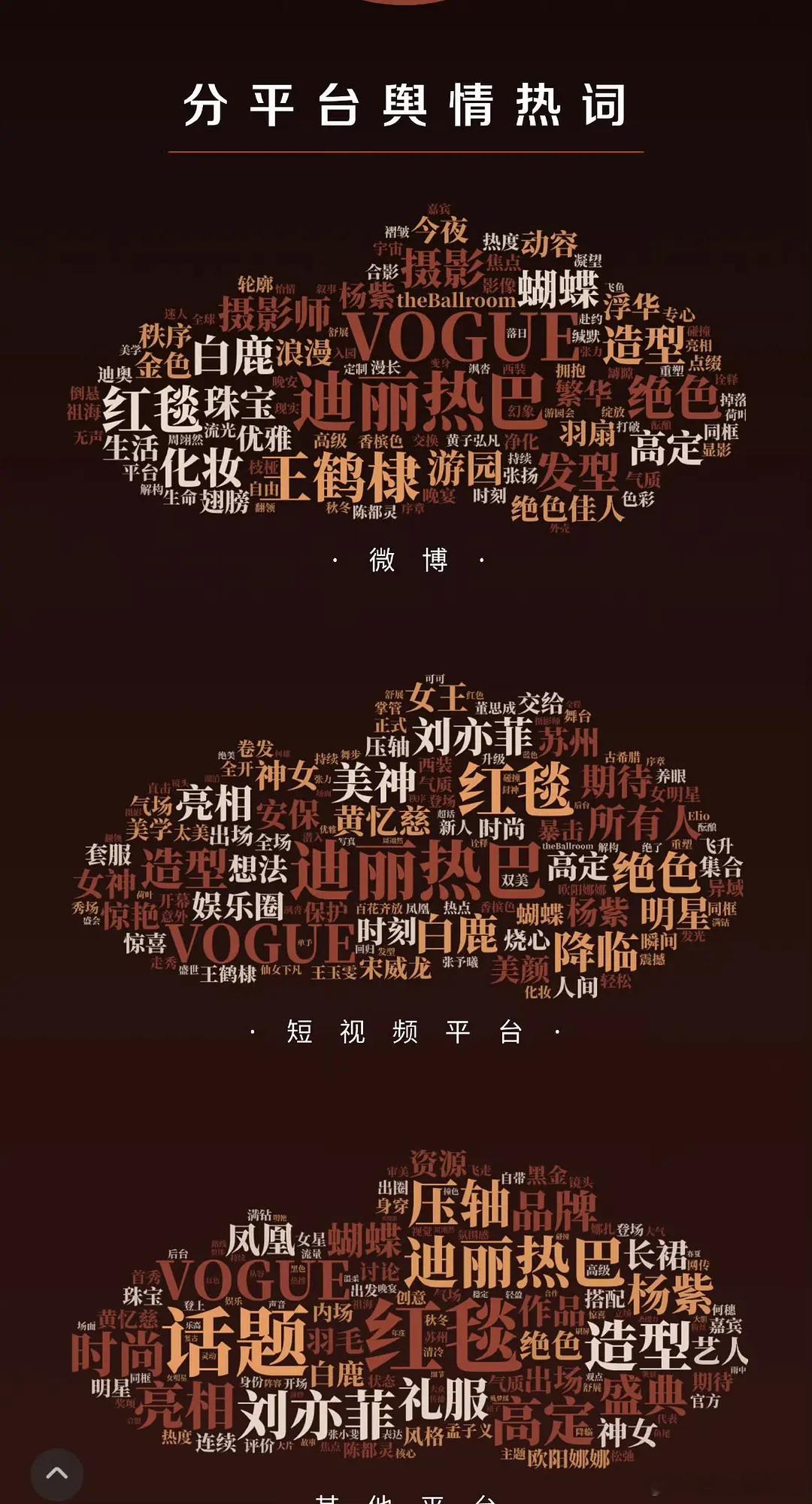 vogue活动舆情热词来了，迪丽热巴全平台第一，独爆出圈了 ​​​