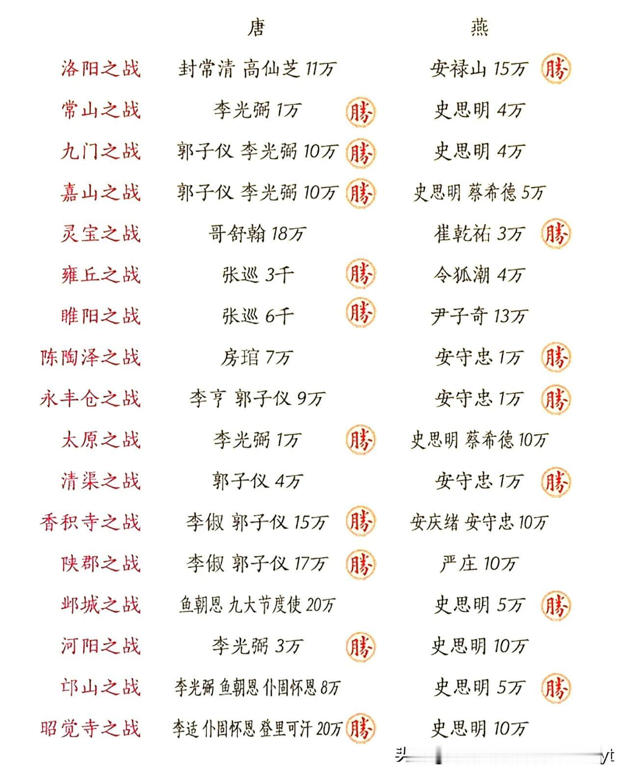 李光弼不愧为唐朝中兴第一名将! 只要没有太监干预，基本上每次都能拿捏史思明。

