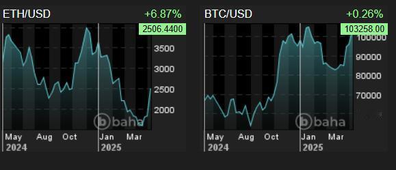 以太坊飙升近7%，创3月以来新高，黑石加码增持
全球主要加密货币价格周六出现上涨