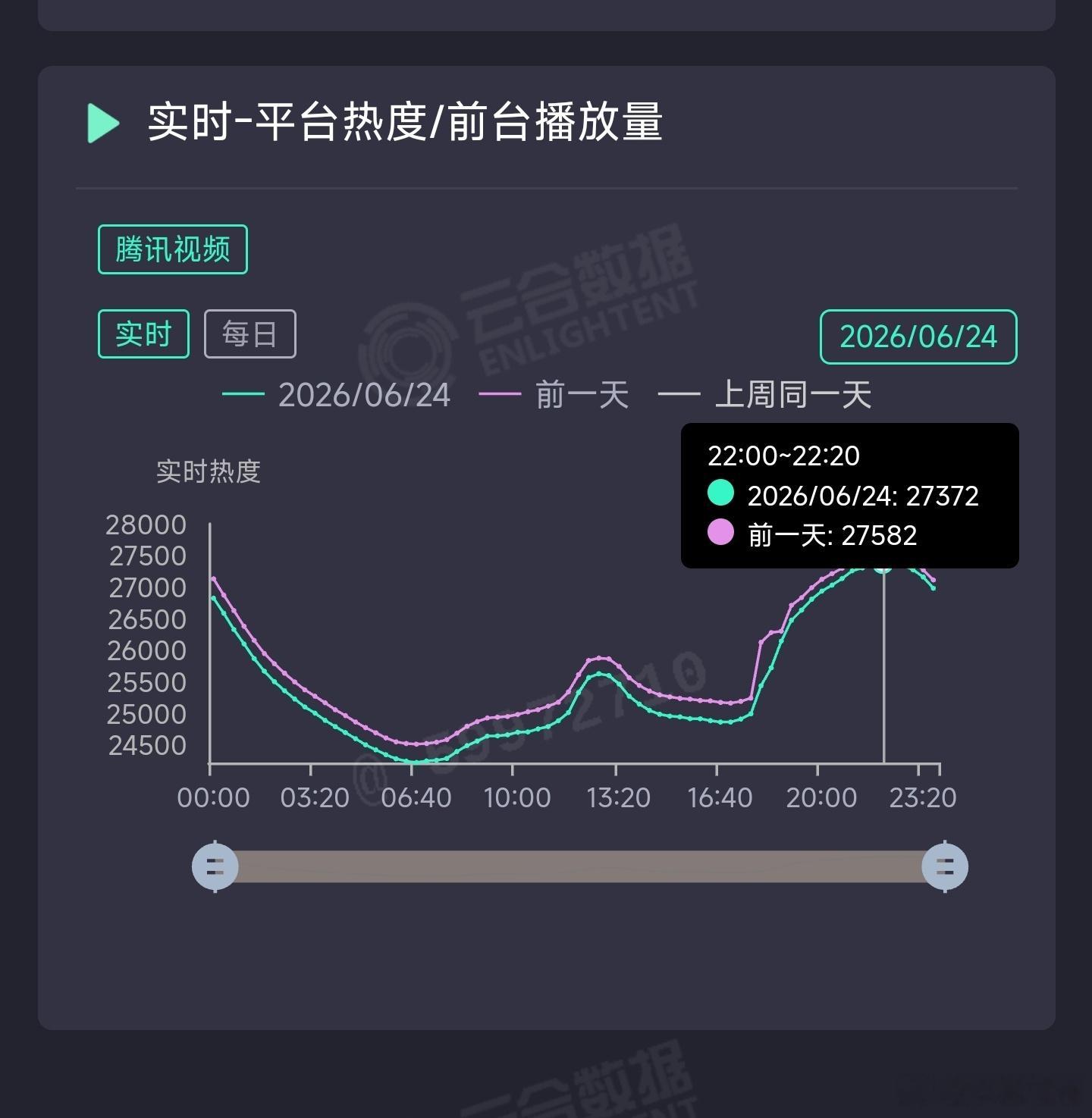 莫离昨日云合推测2480万上下。 